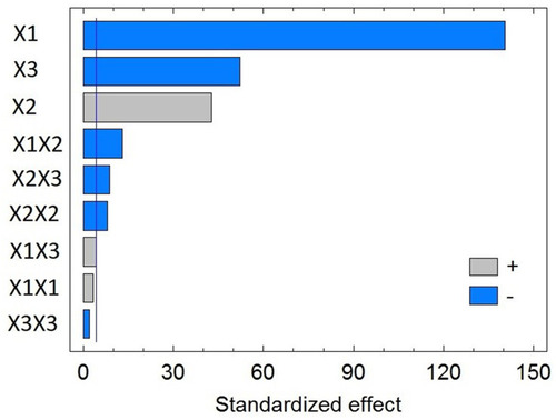 Figure 1 Standardized Pareto Chart for the particle size of flibanserin nanostructured lipid carriers (FLB-NLCs).