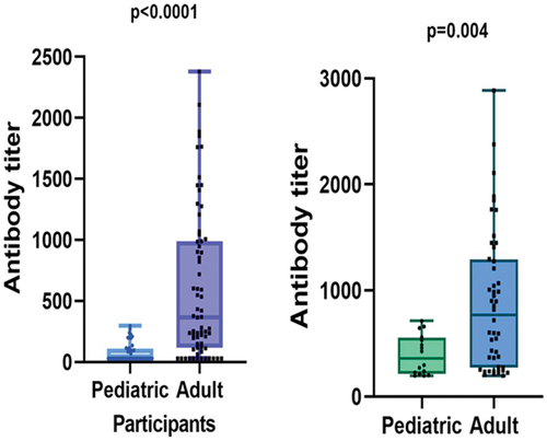 Figure 2. Comparison of antibody titer between overall and anti-VZV antibody positive participants in pediatric and adult. Antibody titer was found to be statistically significant in adult participants (GraphPad 9.5.1).
