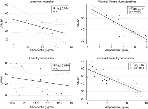 Figure 1. Correlation between plasma adiponectin levels and indexed left ventricular mass in all the groups studied.