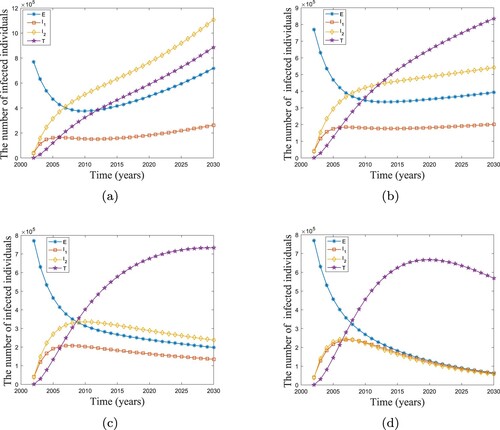 Figure 8. The effect of the rate at which unaware infected individuals become aware, δ, on the number of infected individuals. (a) δ= 0.01. (b) δ= 0.05. (c) δ= 0.1. (d) δ= 0.2.