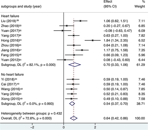 Figure 4 Forest plot of FEV1%, subgroup analysis was performed according to variable of heart failure and no heart failure.