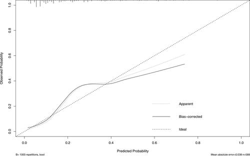 Figure 4 The calibration curves of the actual and predicted probabilities of the nomogram.