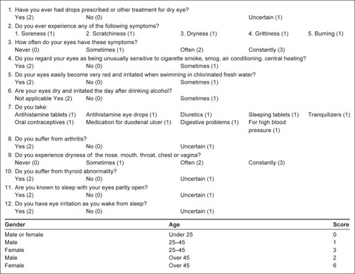 Figure 1 McMonnies (1986) questionnaire.