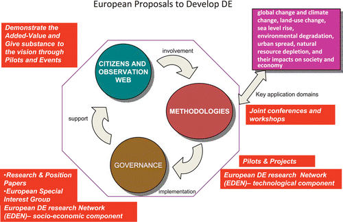 Figure 2.  European proposals.