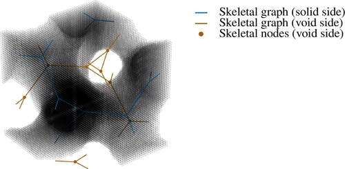 Figure A1. To estimate the volume fraction, wall size and pore size of the unit cells, their geometry was approximated on an increasingly refined grid until the desired accuracy was reached. The skeletal-gyroid unit cell, with a volume fraction of 0.5, is here shown for the 48×48×48 intermediate grid. The solid side skeletal graph and void side skeletal nodes were used to aid in the virtual measurements.