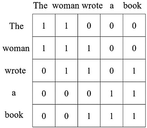 Figure 3. The adjacency matrix of the example sentence.