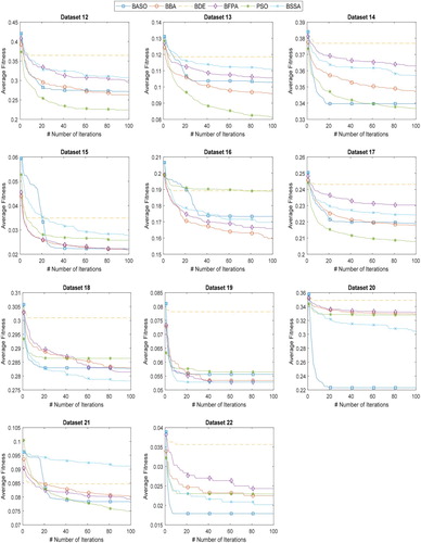 Figure 4. Convergence curve of six different algorithms for dataset 12–22.