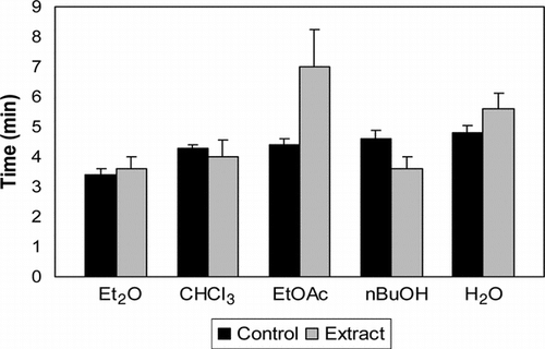 Figure 1 Effect of celery leaves extract on induction time in mice.