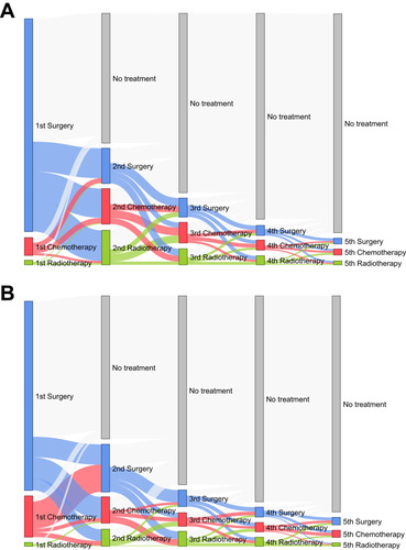 Figure 2 Sankey diagram showing sequential treatment flow of the study population. (A) Soft tissue sarcoma. (B) Bone sarcoma.