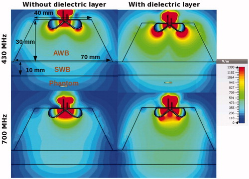 Figure 9. The effect of dielectric layers on E-field of the antenna at frequency 430 and 700 MHz along the cross section of the antenna at y = 0. E-fields are in V/m.