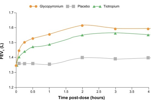 Figure 4 FEV1 at each time point up to 4 hours post-dose on day 1 in GLOw2.