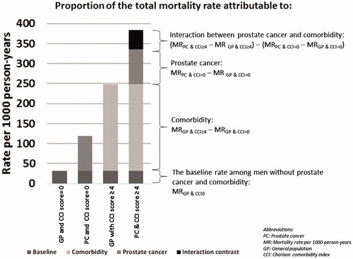 Figure 1. Example of calculation of the total mortality rate among prostate cancer patients with comorbidity and the proportion of the total mortality rate attributable to the baseline mortality rate among men in the general population without comorbidity, to comorbidity, to prostate cancer, and to interaction between prostate cancer and comorbidity.