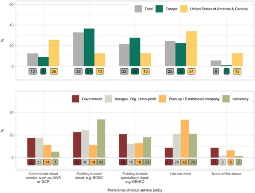 Figure 4. Preference of legal policies of cloud services in %, differentiated between sub-groups: regional (Europe (n = 112) and North American continent (n = 47) (top)) and work sectors (bottom) (n = 225, six respondents did not provide a response). P-values of a chi-square test are significant at a 0.001 significance level (regional: 1.078e-05***, work sectors: 0.0004462***).