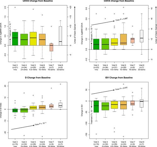 Figure 7 Distribution of change in visual acuity and tomographic indices by-visit. The boxplots summarize the observed data and illustrate the trends that demonstrated significant effects in the exploratory regression analysis. The dark horizontal line is median change. The top and bottom borders of the box indicate 75th and 25th percentiles, respectively. Whiskers indicate the full range. Dots indicate outliers (> 1.5x the interquartile range). Superimposed P values describe the statistical strength of the effects returned by multiple regression analysis.