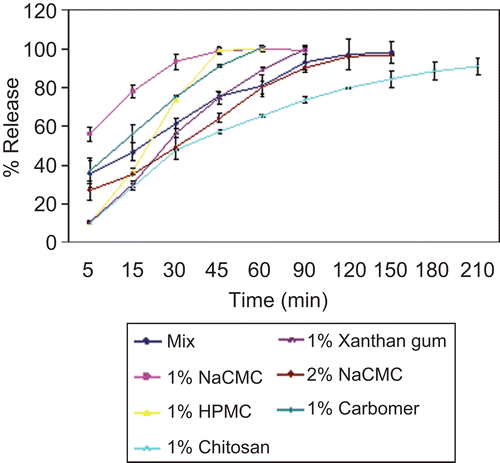 Figure 3.  Release of acyclovir from minitablets prepared from different polymers. Error bars represent SD (n = 3).