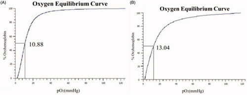Figure 5. Oxygen-binding curves of native Hb (A) and FA-Hb (B) were measured using a Hemox analyzer at 37 °C in PBS, pH 7.4. Vertical axis is the fraction of haemoglobin sites to which oxygen is bound. The partial oxygen pressure at 50% saturation is expressed in mmHg.