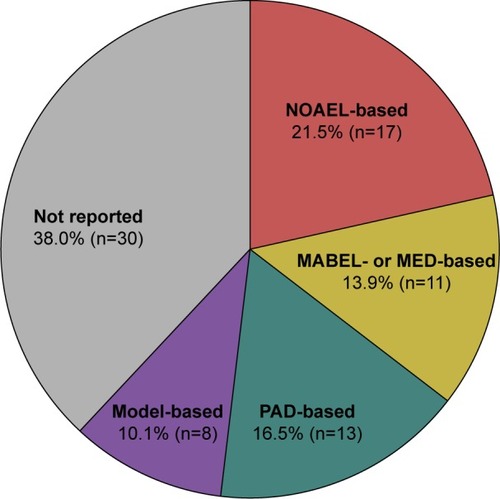 Figure 2 Overall proportion of the MRSD determination method in the first-in-human studies with monoclonal antibodies.