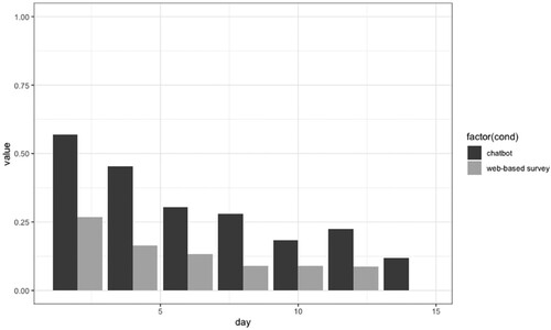 Figure 3. Overall means of PUNE over time per condition. Note: PUNE = Perceived unaccepted news exposure.