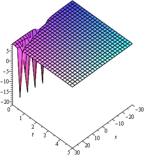 Figure 1. Represents 3 D plot for λ=0.2, μ=1, c1=2, a0=1,−30≤x≤30, 0≤t≤5.
