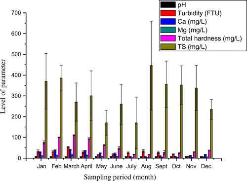 Figure 2. Monthly variations in pH, turbidity, calcium, magnesium and TS levels.