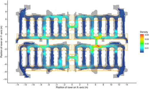 Figure 3. Birds-eye view of the map and the X- and Y-coordinates of the rover. The density of the rover positions recorded every ≈ 50 ms are indicated. The defined curve fields are depicted as orange squares. The maximum possible speed of the YouBot is 0.8 m/s; Due to complexity and planetary structure of the environment, the maximum speed recorded in the experiment was 0.53 m/s.