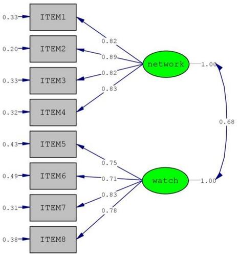 Figure 2 Standardized factor loading and residuals for the items of the Chinese version CSES.