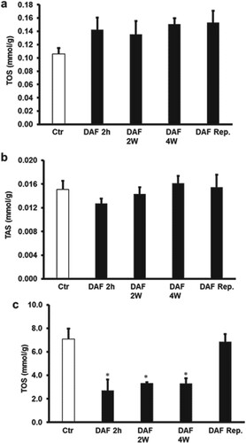 Figure 7. Estimation of oxidative stress in rat hearts. (A) Total oxidant and (B) total antioxidant levels in cardiac muscle samples after DAF administration for 2, 4 weeks, or 2 h before sacrifice or at reperfusion compared with the levels in the control group (n = 4). (C) Total oxidants levels in the effluent samples after DAF administration for 2, 4 weeks, or 2 h before sacrifice or at reperfusion compared with the levels in the control group. Ctr, control; DAF 2 h, Daflon infusion 2 h before sacrifice; DAF 2W, Daflon administration for 2 weeks; DAF 4W, Daflon administration for 4 weeks. *P < .05 compared with the respective controls.