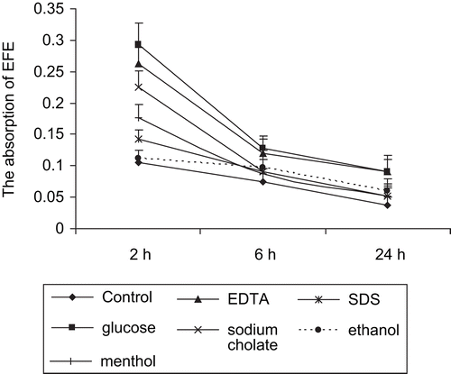 Figure 3.  FITC-labeled EFEs and different enhancers were simultaneously intragastrically administrated to mice. After 2, 6, and 24 h, serum samples were obtained and counted by Bio-Tek fluorescence spectrophotometer.