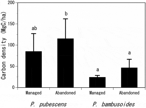 Figure 2. Comparison of the carbon density (CD) between managed and abandoned bamboo stands for Phyllostachys pubescens Mazel ex Houz. and Phyllostachys bambusoides Sieb. et Houz. in Japan. The error bar indicates the standard deviation.