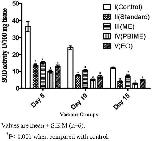 Figure 2. Effect of various extracts of S. robusta resin on SOD activity of excision wounds.