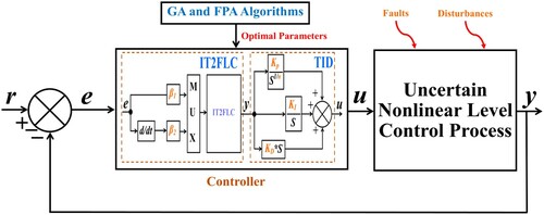 Figure 8. Close loop block diagram of Controller with optimal parameters of fractional order TID controller Using GA and FPA algorithms [Citation52].