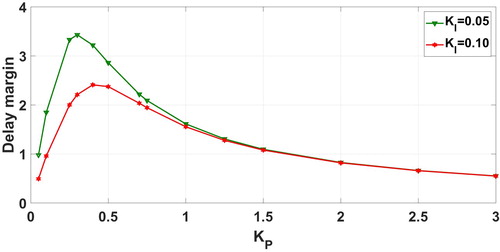 Figure 2. KP vs Delay margin.