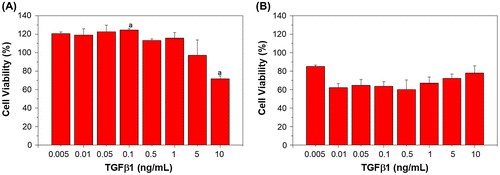 Figure 4. Viability of (a) L929 and (b) BEC cultured under different TGFβ1 concentrations for seven days. Results are shown in percent viability relative to TCPS. Letter a in (a) indicates a significant difference (p < 0.05).