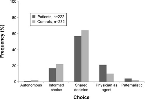 Figure 1 Frequencies of first choice preferred roles by patients.