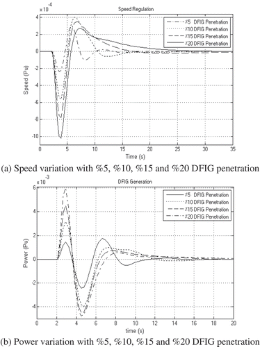 Figure 8. Speed and power variation of double-fed induction-generator.
