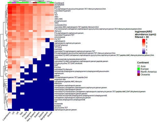 Figure 1. Heatmap showing all the classes of antibiotics per country (we only display here logarithmic mean ARG abundance higher than 30 cpm). Columns in the heatmap represent countries while rows represent antibiotic classes with top row annotation showing continents. Some of the antibiotic classes are abbreviated in the heatmap and are as follows: AMG = “aminoglycoside”, TET = “tetracycline”, RIF = “rifampin”, FQ = “fluoroquinolone”, DAA = “disinfecting agents and antiseptics”, DAP = “diaminopyrimidine”, SN = “sulfonamide” and AMC = “aminocoumarin”.