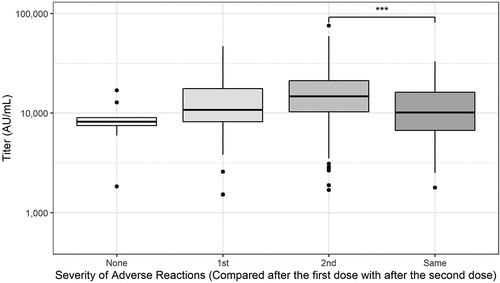 Figure 3. Severity of adverse reactions (compared with those post first and second doses).