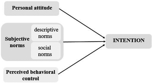 Figure 1. The conceptual framework of the theory of planned behaviour.Source: An adapted model from Ajzen (Citation2002), Rivis and Sheeran (Citation2003).