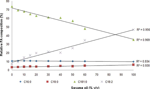 Figure 4 The changes in main fatty acid compositions of EVOO adulterated with different levels of SeO. (Color figure available online.)