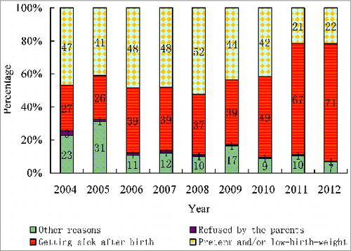 Figure 2. Reported reasons for delay > 24 h after birth for HepB dose, Shandong Province, 2004–2012. Note: Other reasons included insufficient supply of HepB, certified nurse unavailable to administer HepB, and infant was receiving medications (such as antibiotics) after birth.