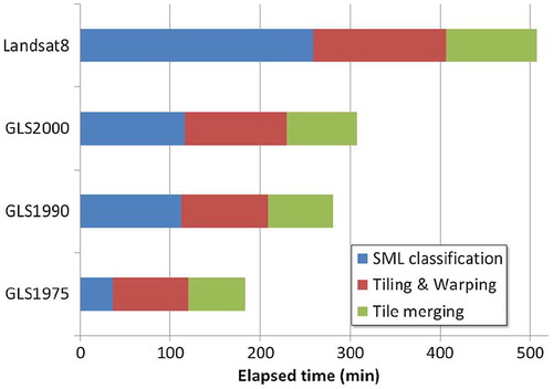 Figure 7. Total elapsed time for experiment 2.Notes: The SML classification bar refers to 3 runs (by considering 3 reference sets) of the main processing workflow; the tiling & warping time corresponds to the derivation of 21 outputs regarding the GLS collections and 8 outputs for Landsat8; alike, the time of tile merging refers to 21 and 8 outputs for the GLS collections and Landsat8 respectively.