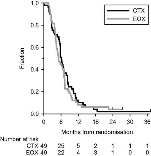 Figure 2. Progression-free survival outcomes. CI: confidence interval; CTX: carboplatin, docetaxel, and capecitabine; EOX: epirubicin, oxaliplatin, and capecitabine; PFS: progression-free survival.
