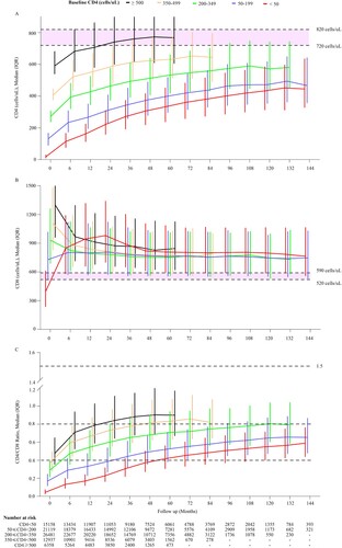 Figure 2. The dynamic trajectories of CD4 counts, CD8 counts, CD4/CD8 ratio in HIV-1 patients based on five groups of baseline CD4 counts over a 12 years follow-up period. Although the CD4 counts were quickly restored to above 500 cells/µL after ART in patients with baseline CD4 counts ≥350 cells/µL, in advanced HIV-1 patients (CD4 counts <200 or <50 cells/μL), the restoration of CD4 counts was slower and more difficult to reach 500 cells/μL even after 12 years of ART (A). HIV-1-infected patients on ART usually displayed high levels of CD8 counts (B), and rarely showed restoration of normal CD4/CD8 ratio(C) during the 12-year follow-up among patients with different baseline CD4 counts. The pink shaded areas in A and B represent a range of mean CD4 and CD8 counts in Chinese healthy population from different researches, respectively. Dash symbol in “Number at risk” means that when the numbers of patients were less than 200 in the corresponding follow-up points, we will not exhibit the trajectories. IQR = inter quartile range.