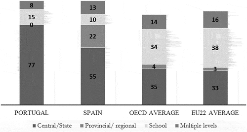 Figure 3. Percentage of decisions taken at each level of government in public lower secondary education, by domain (2017).