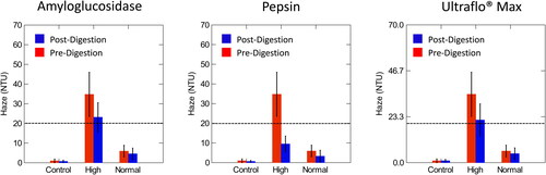 Figure 3. Comparison of pre- and post-digestion values of amyloglucosidase, pepsin, and Ultraflo® Max in control, normal and high haze beer measured at a 25° angle compared to the light axis. The dotted line represents the value at which samples were classified as high haze. Normal haze samples contained n = 7 brews, high haze samples contained n = 5 brews, and control samples contained n = 2 brews. Error bars indicate one standard deviation.