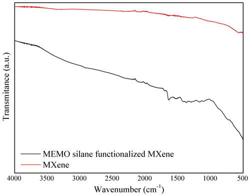 Figure 2. FTIR spectra of MEMO silane functionalized MXene and pure MXene.