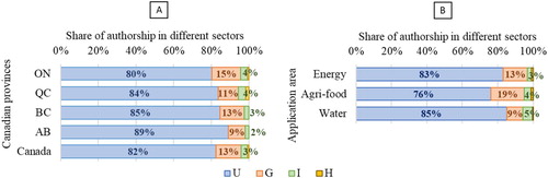 Figure 1. (A) Share of different sectors in pro-poor nanotechnology authorship by province; (B) Share of different sectors by field. Abbreviations for provinces are: ON: Ontario; QC: Quebec; BC: British Columbia; AB: Alberta; Abbreviations for sectors are: U: University; G: Government; I: Industry; H: Hospital.