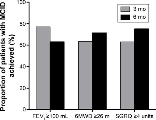 Figure 4 Proportion of patients whose clinical outcomes after endobronchial valve therapy exceed the minimum clinically important differences FEV1, 6MWD and SGRQ.