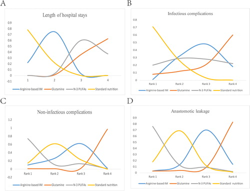 Figure 4. Ranking of outcomes for the included studies. Odds ratio (OR) and 95% confidence interval (CI) were used to expressed the difference between formulas. First rank indicates lowest probability to prevent occurrence of infectious, noninfectious and anastomotic leak complications. For length of hospitalization, first rank indicates longest stay in hospital.