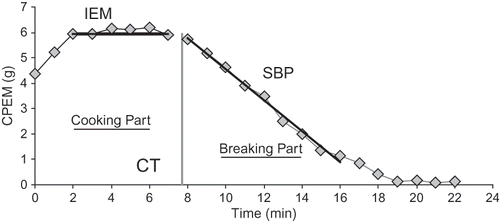Figure 1 Scheme of the CPEM cooking curve: CT (cooking time) defined as intersection of the IEM (initial effective mass) and the linear approximation of the breaking part by excluding its last part, SBP (slope of the breaking part) derived as the slope of the approximation with opposite sign.